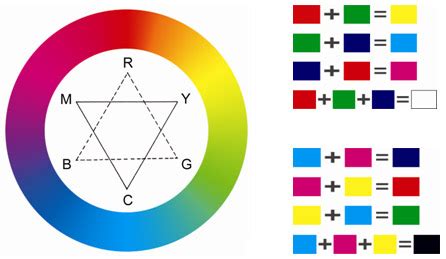 什麼顏色加什麼顏色是黃色|【色彩學】色光三原色(RGB)與色料三原色(CMY)